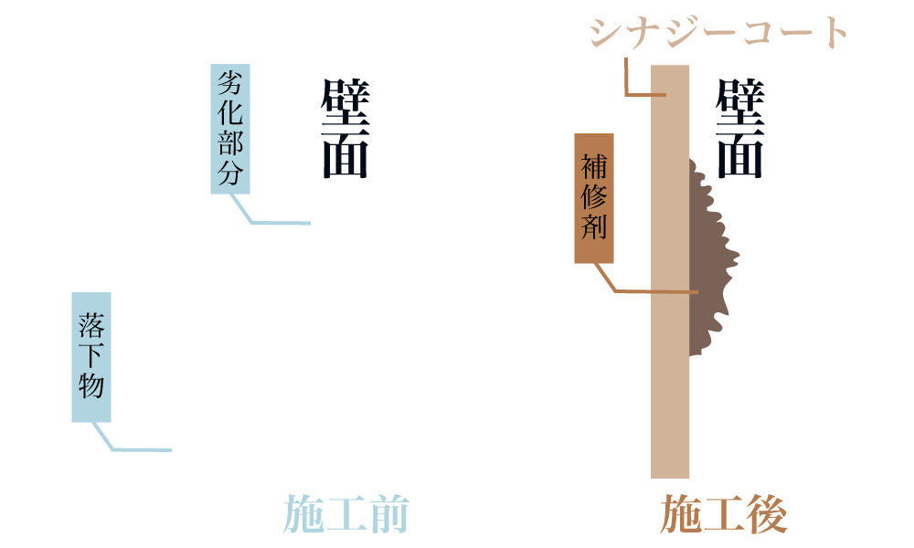 シナジーコート工法の特徴のイメージ図